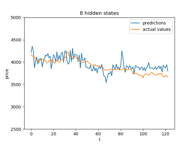 8_hidden_states_predictions.png