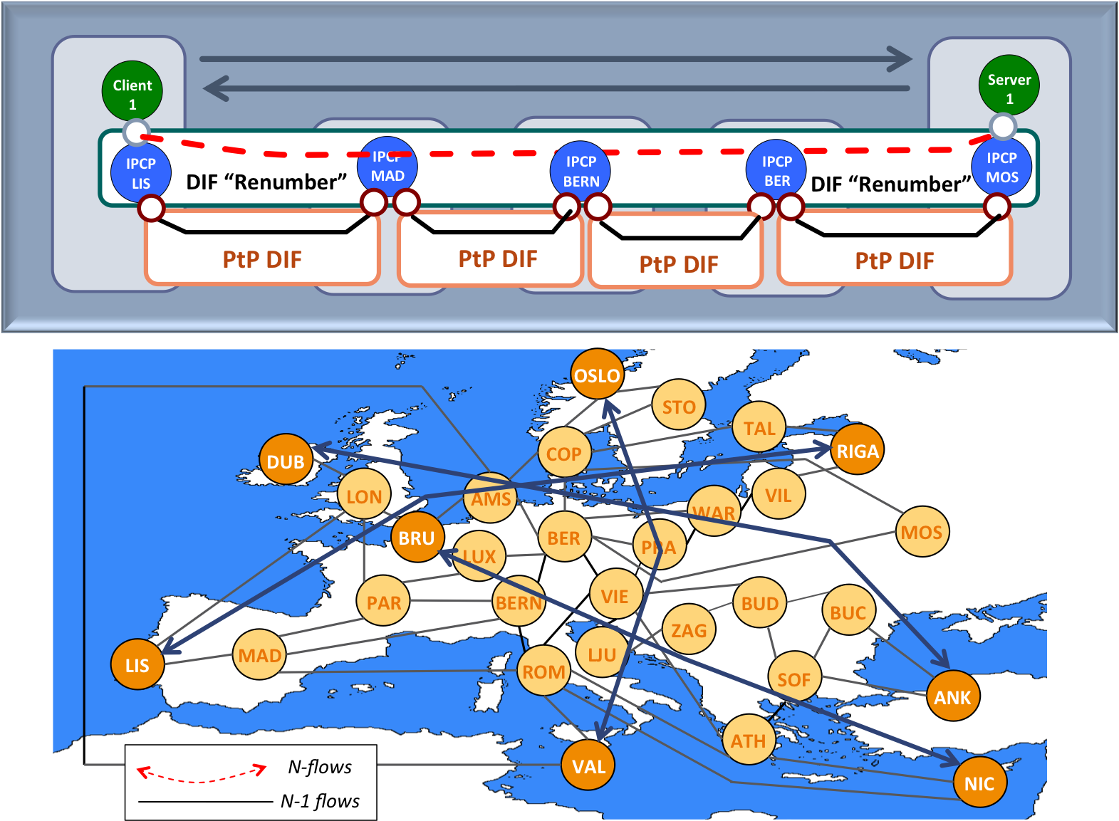 Tutorial 8 scenario: DIF structure (up) and backbone DIF connectivity graph (down)