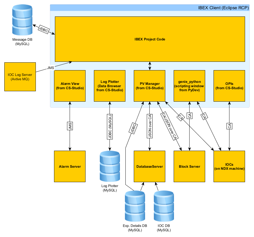 Client Architecture