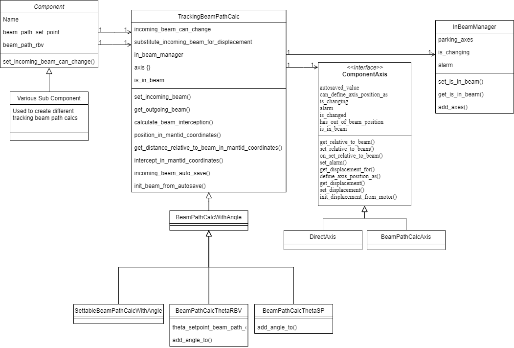 Architecture of the component