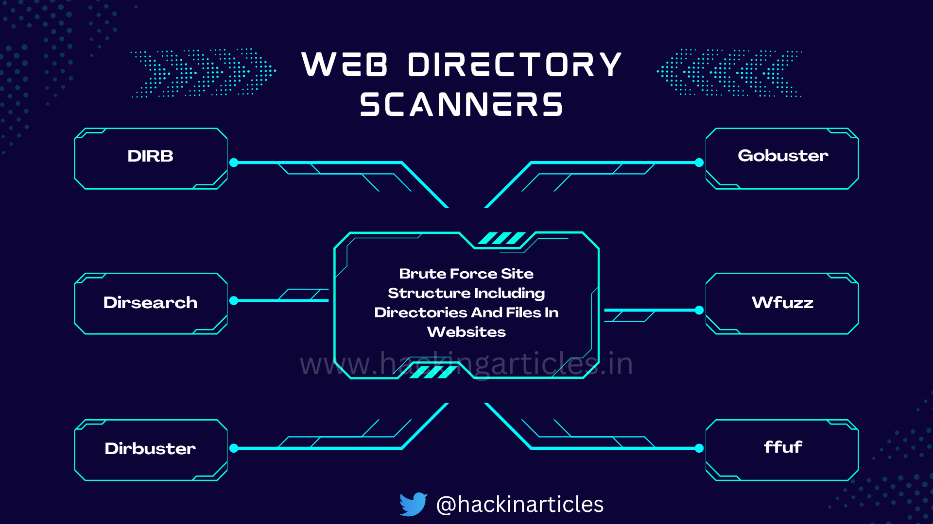 Web Directory Scanners.png