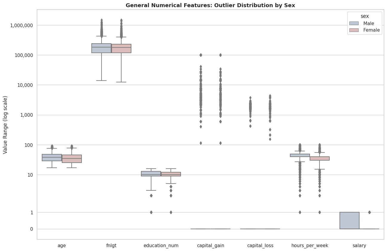 numFeats_outlierDist_sex_boxplot.png