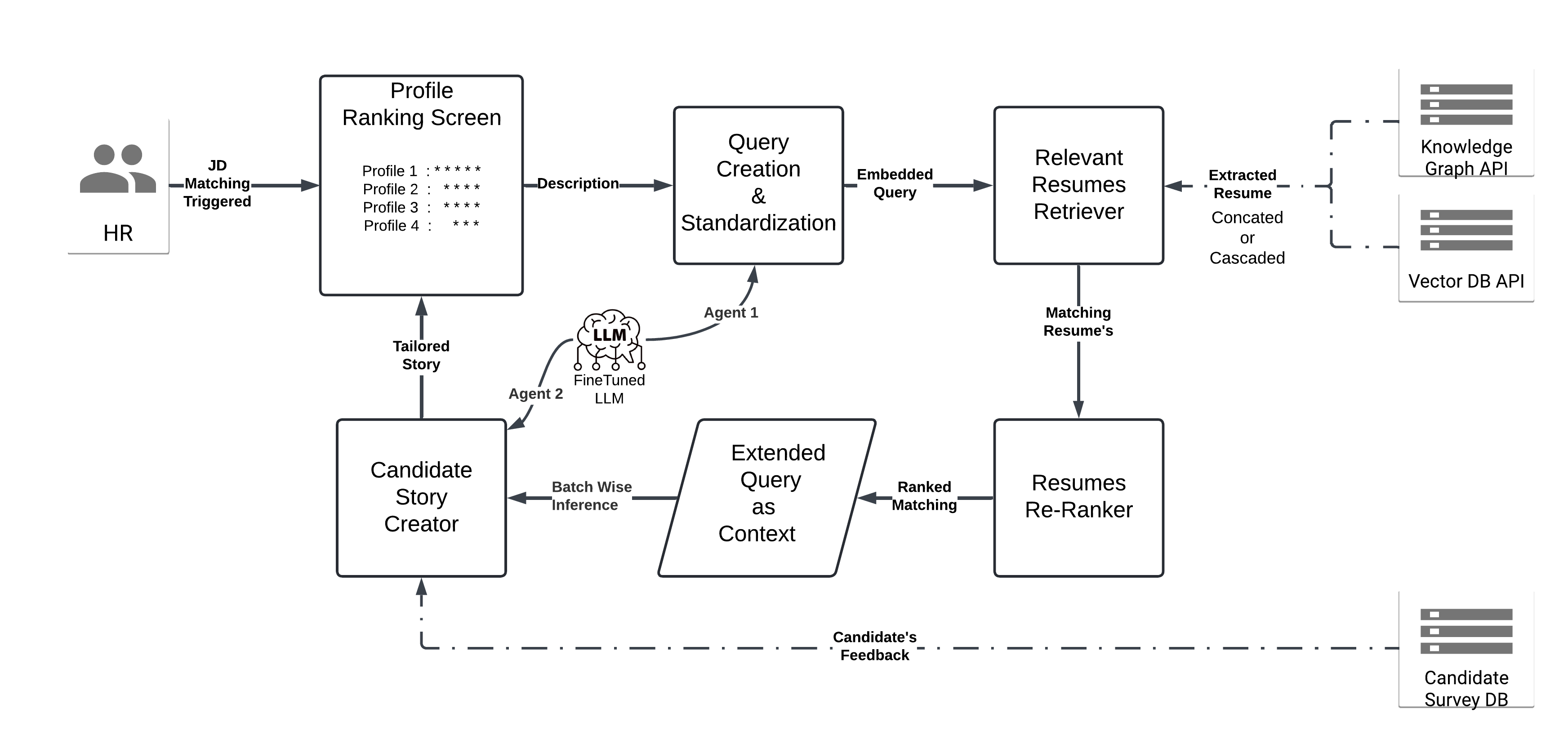 Kata_ML - Candidate Matching Flow.png