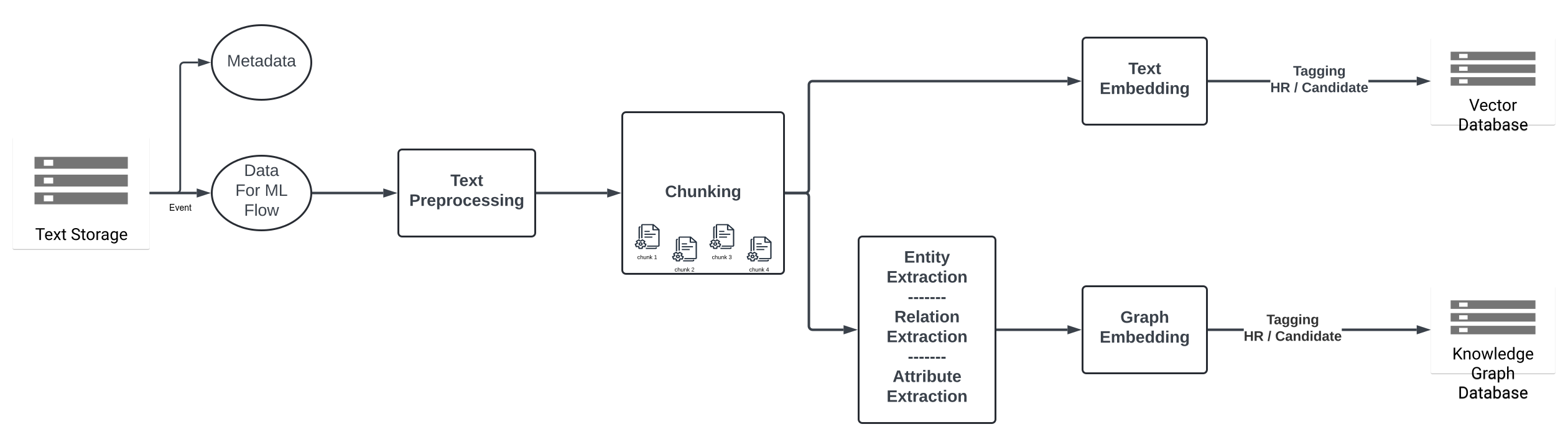 Kata_ML - Document Storage Processing.png