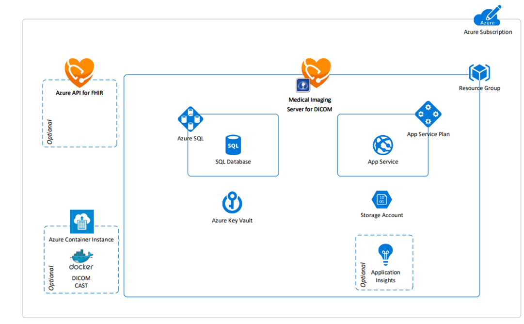 dicom-deployment-architecture.png