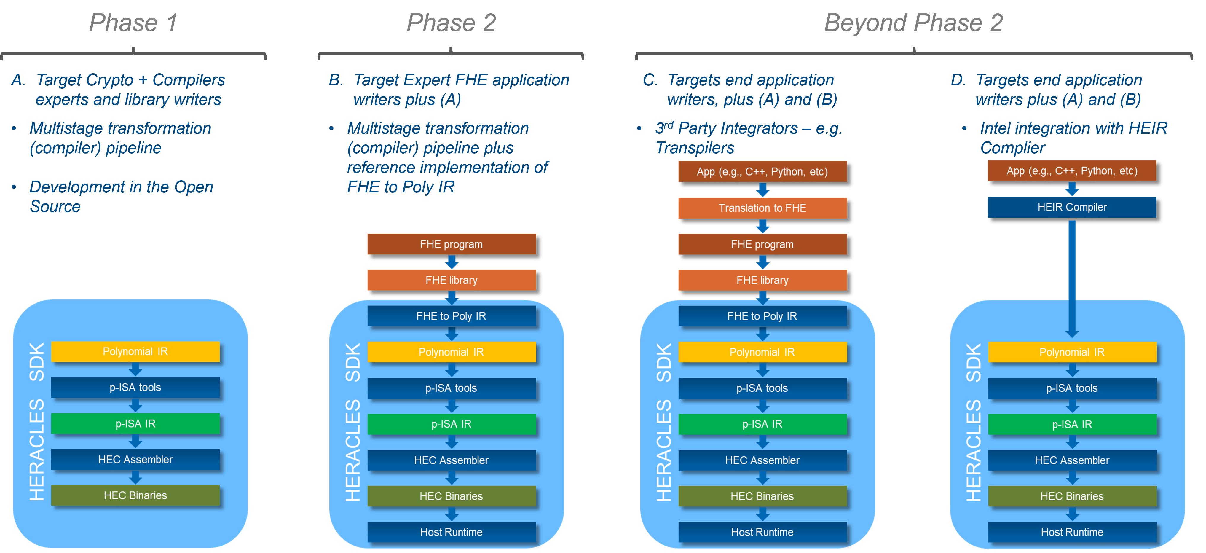 HERACLES_SDK_Phased_Approach.png