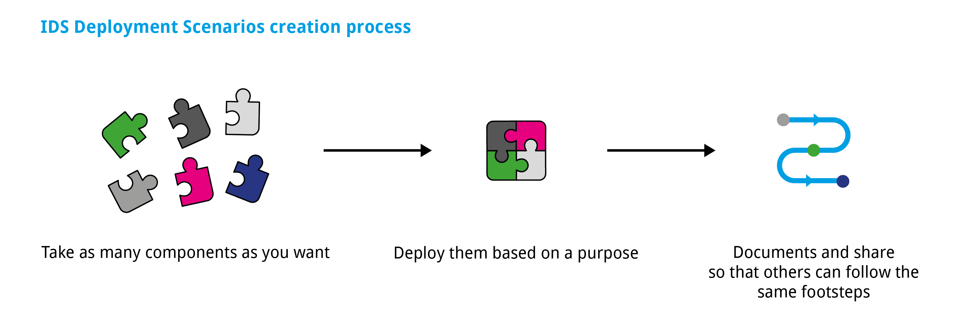 IDSDeploymentScenarios-creationprocess.png