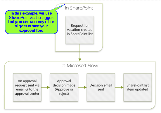 create-flow-overview.png