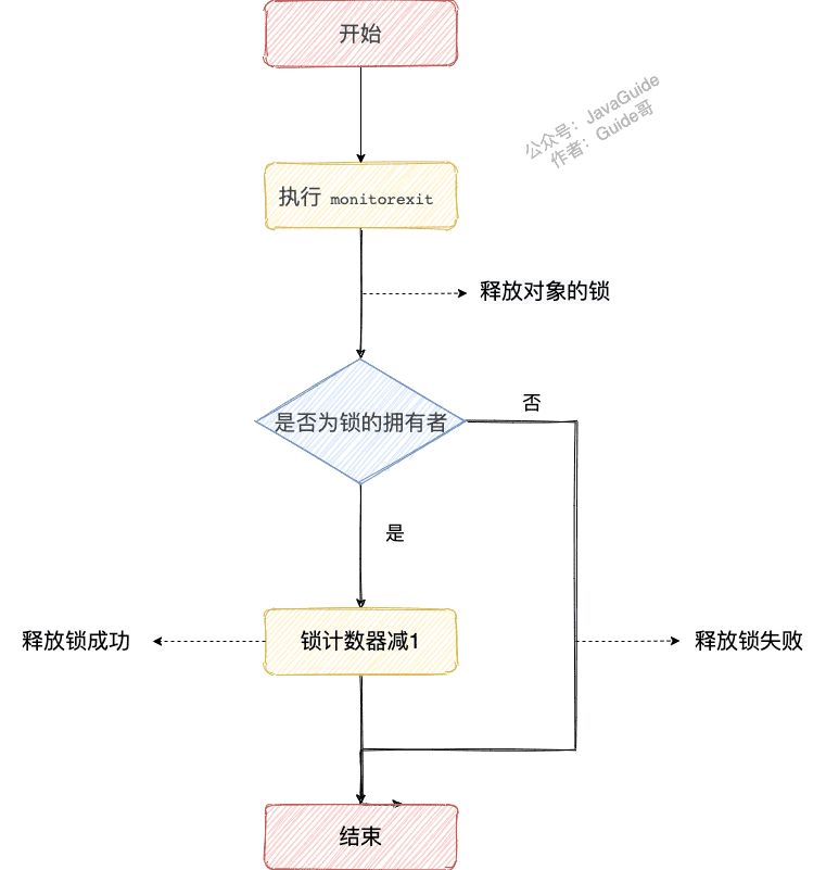 synchronized-release-lock-block.png