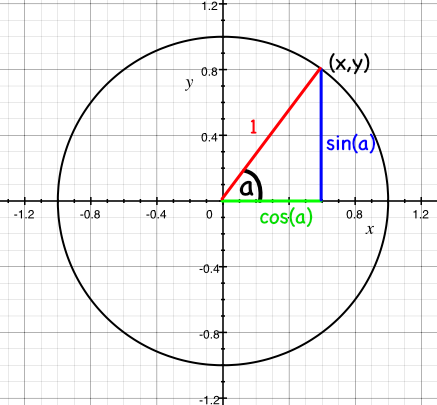 unit_circle_params.png