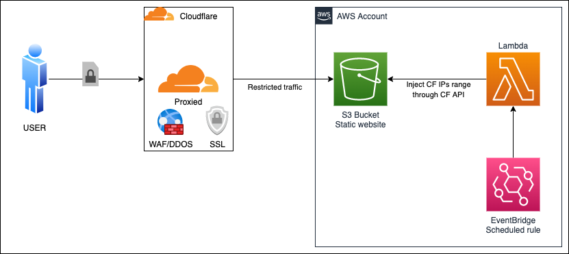 CloudFlare-S3.png