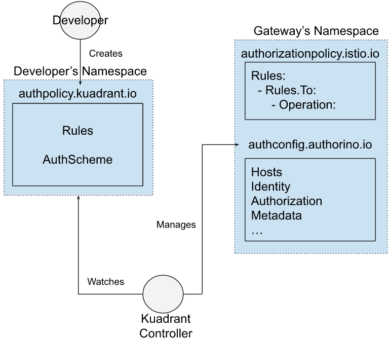 authpolicy-control-structure.png