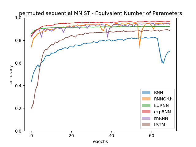 psMNIST_sameparams.png