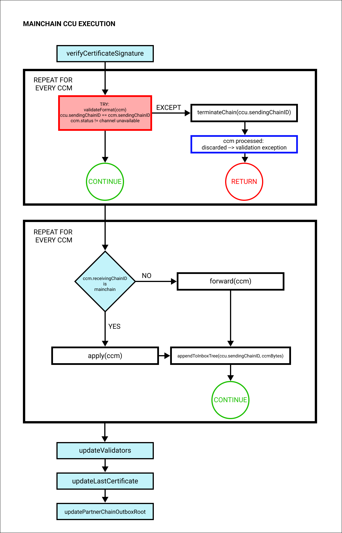 mainchainCCUexec.png