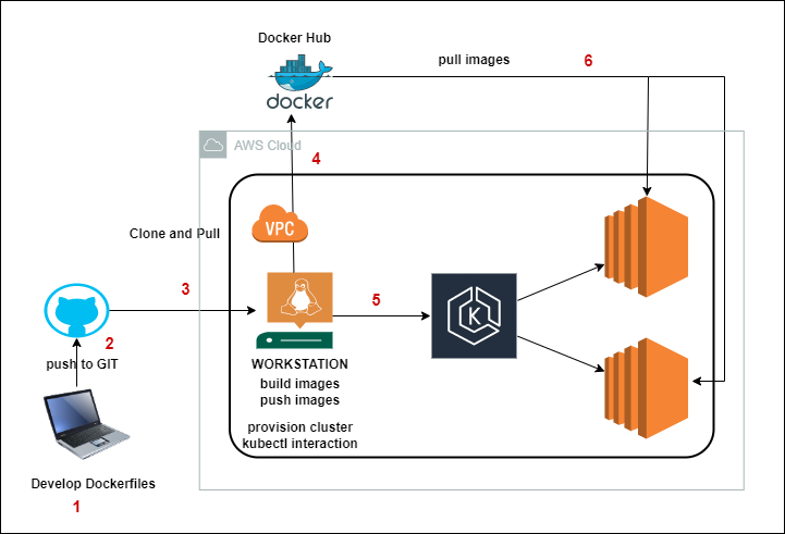 eks-setup-flow.png