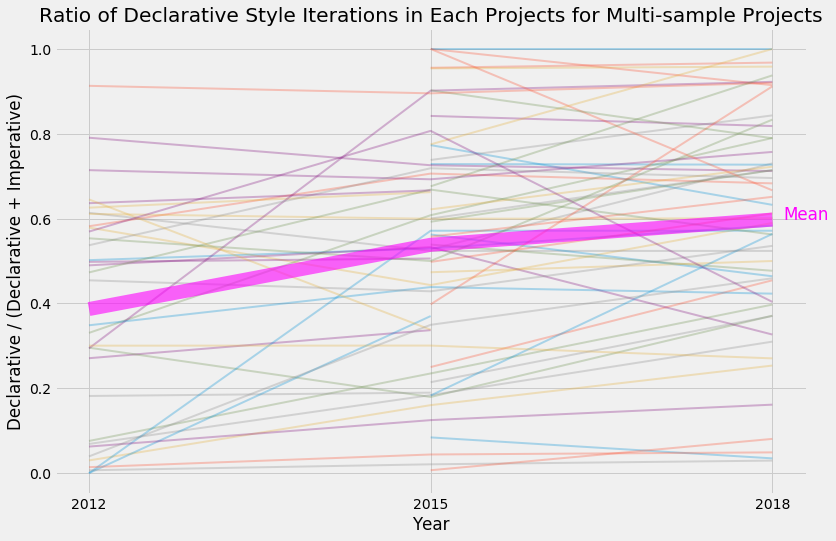 decl_ratio_per_project_over_time.png