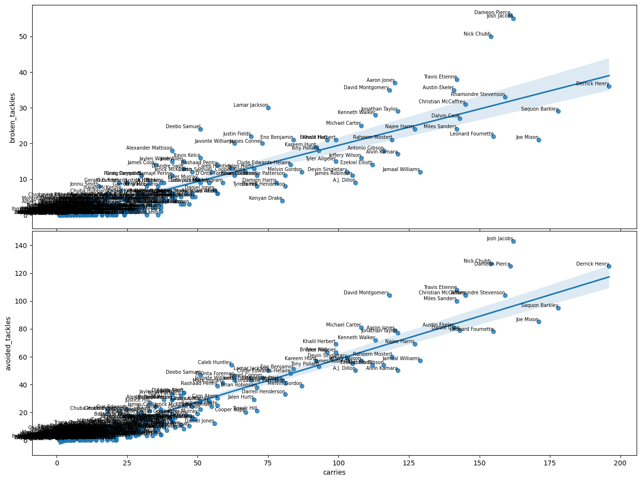 offense_elusiveness_performances.png