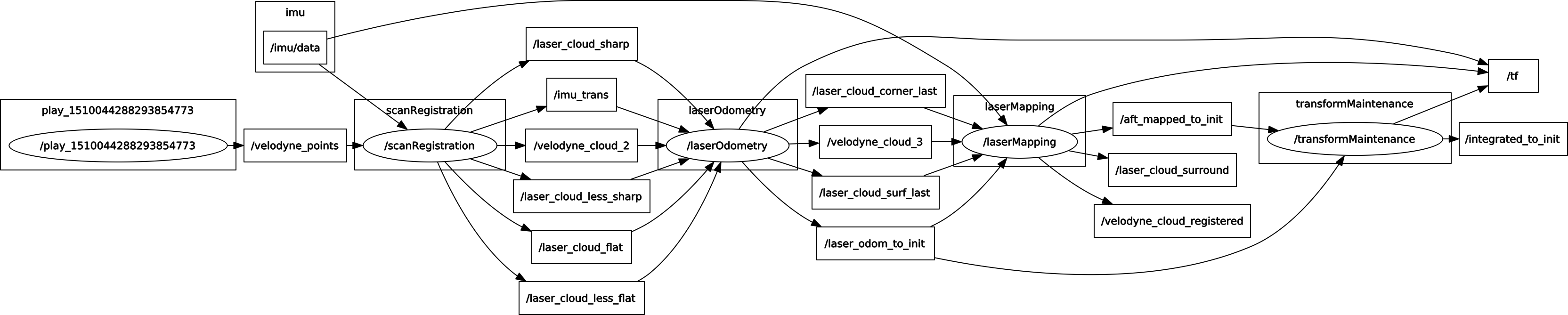 loam_rosgraph.png