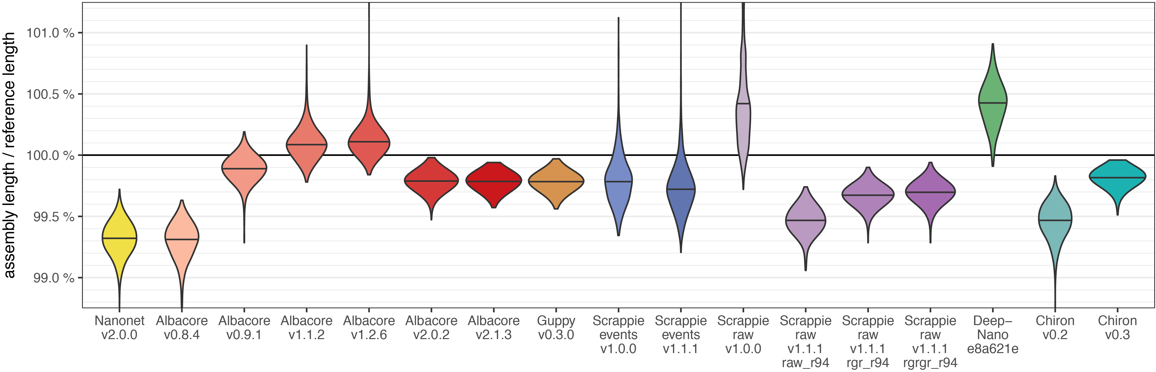 rel_assembly_length.png