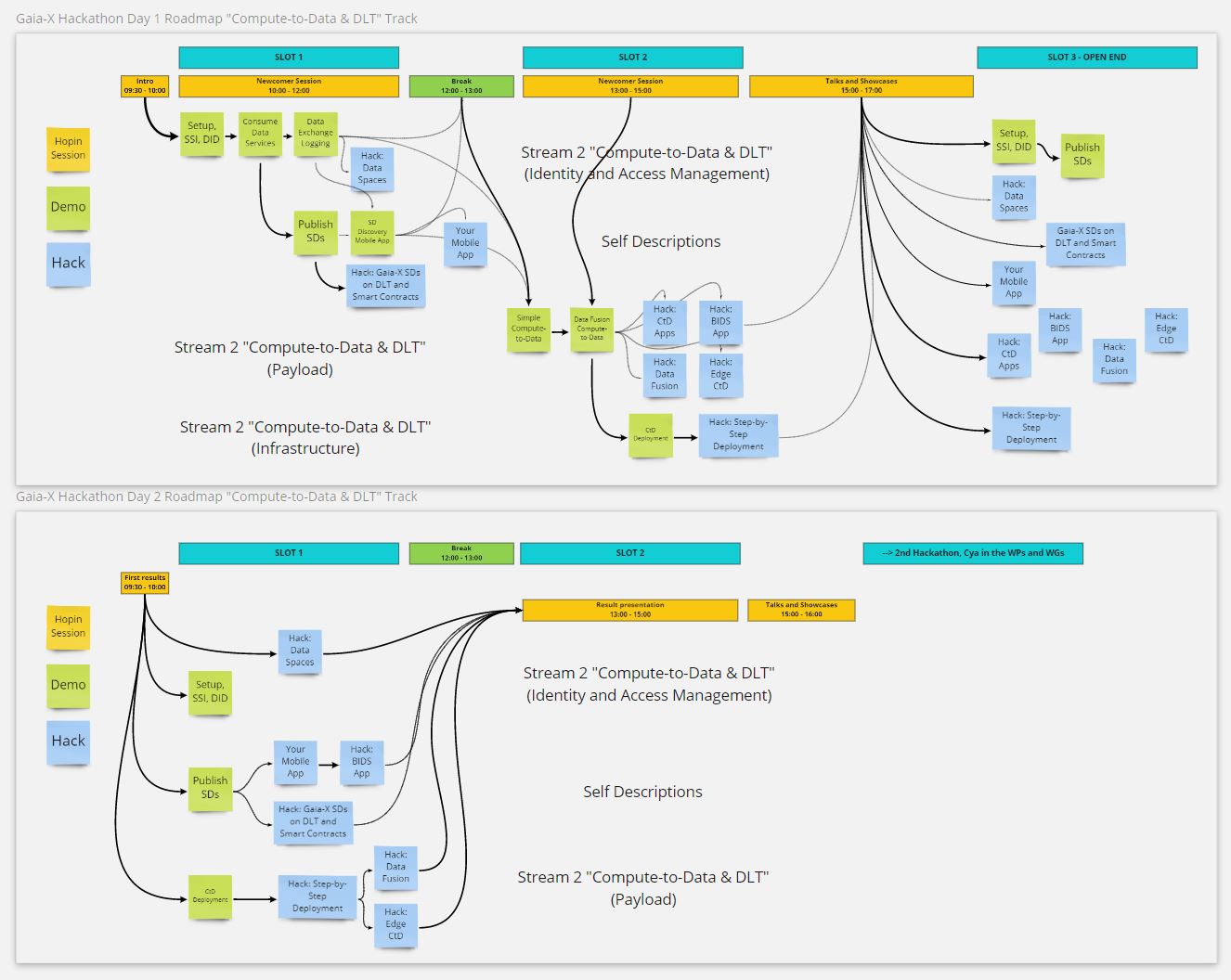 CtD-DLT-Stream2-Flowchart.jpg