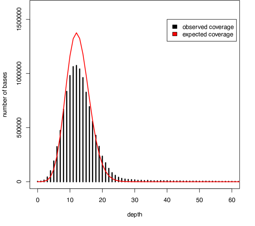 StructralVariation-SVs-detection-principle-ReadDepth-poission.png