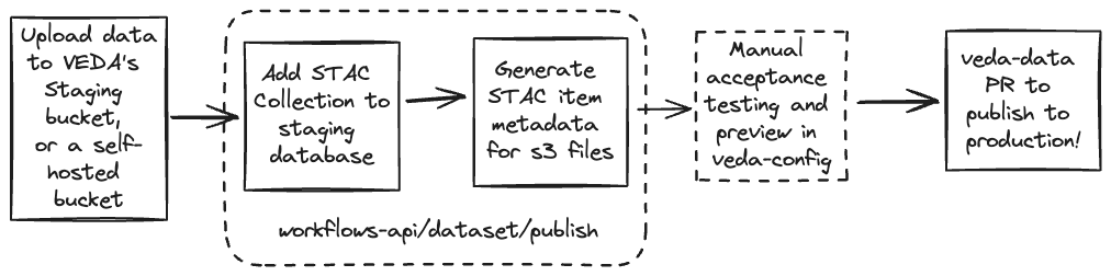 publishing-data.excalidraw.png