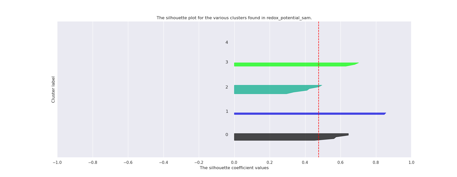 redox_potential_sam_fasttext_silhouette.png