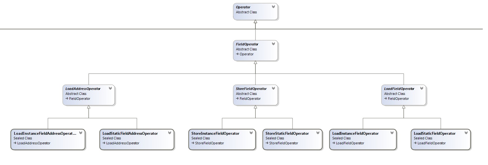 A Small Subset of Operators Class Diagram in Zelig IR