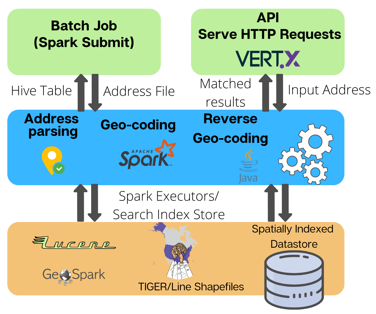 GeocodingArchitecture.png