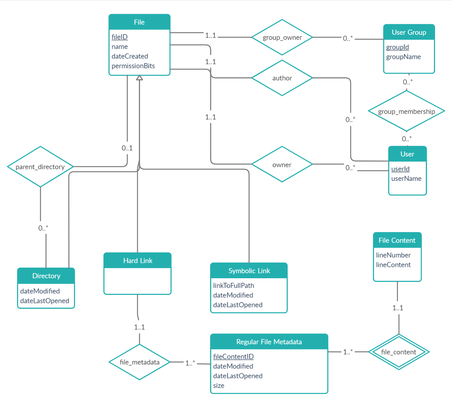 Unix_File_System_ER_Model.png