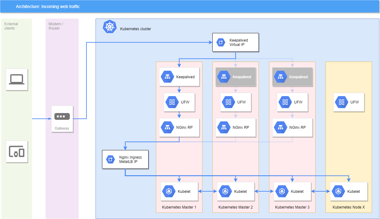 Architecture_Incoming_web_traffic.png