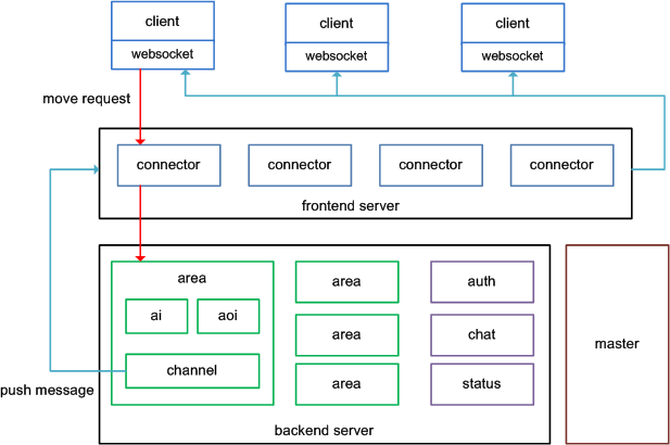 runtime architecture of MMO