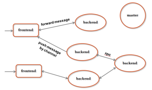 server abstractions