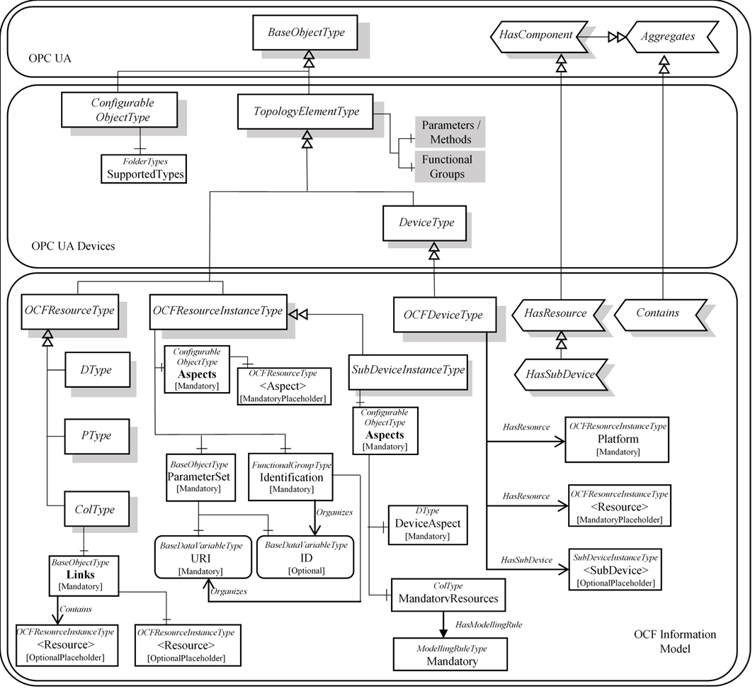 ocfinformationmodel.png