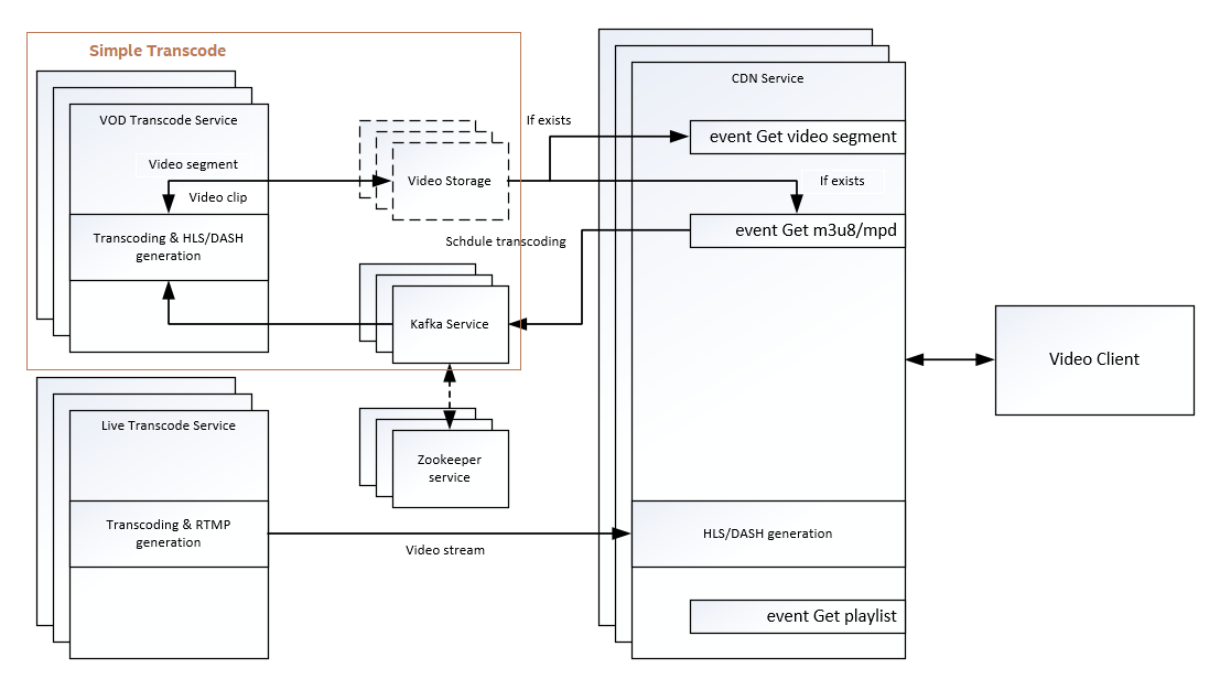 CDN-Transcode-Sample-Arch.png