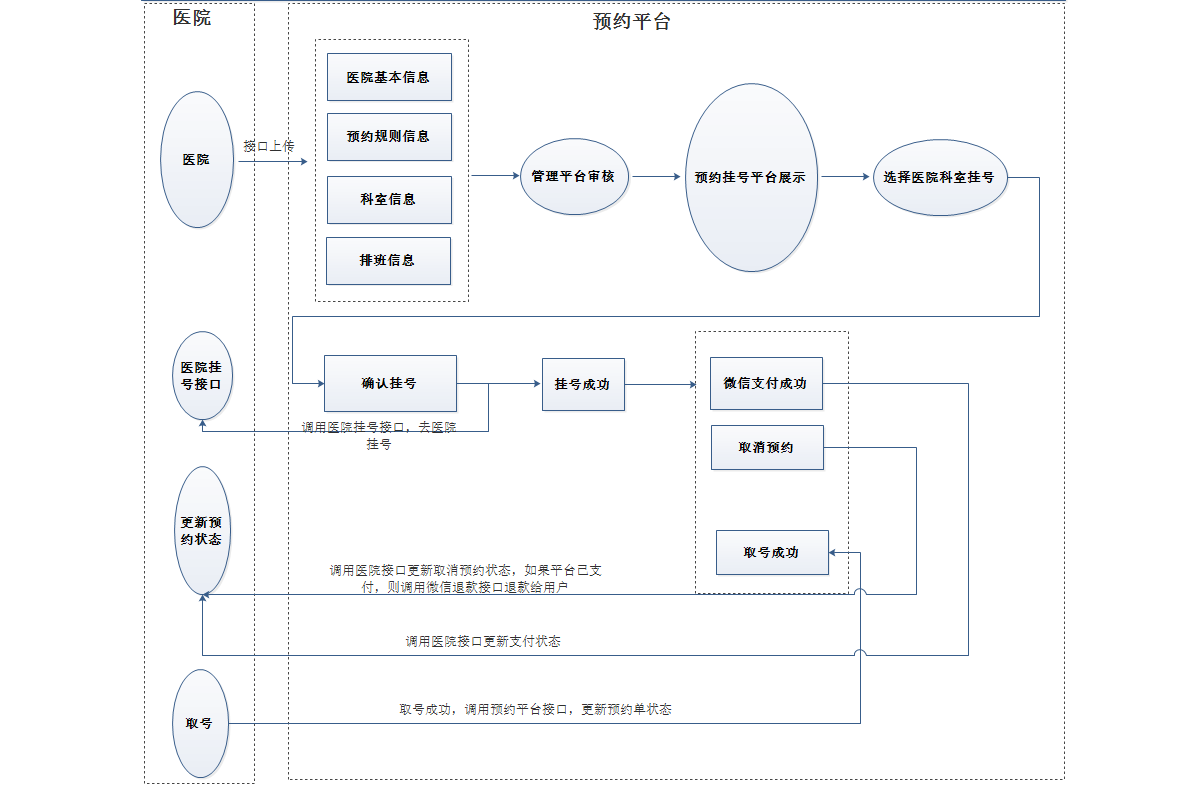 众医平台业务流程图.png