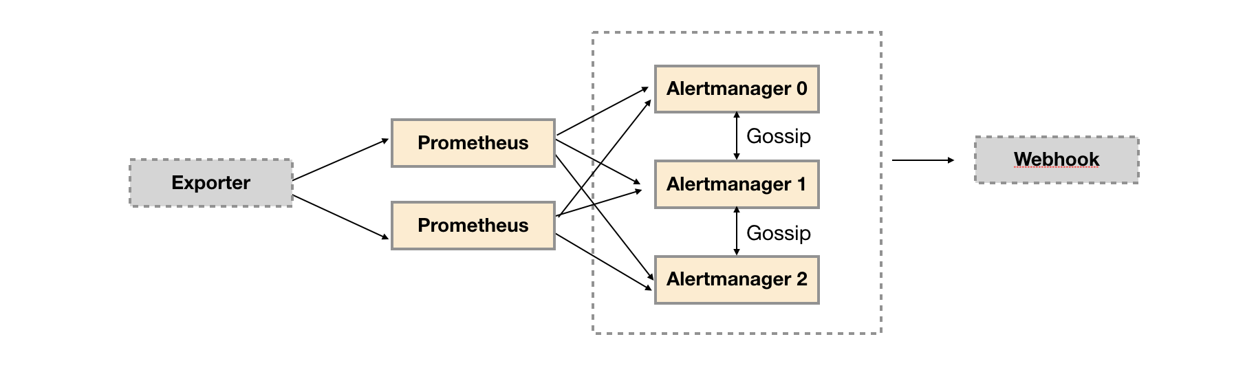 promethues-alertmanager-ha.png