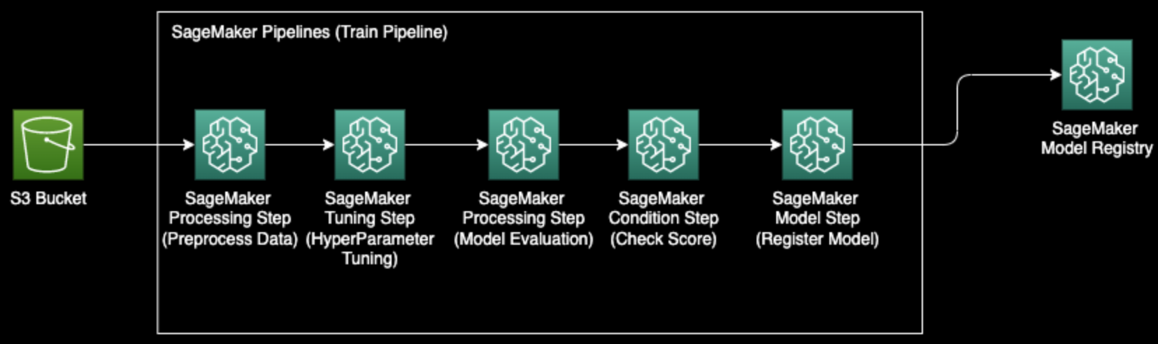 sagemaker-pipeline-1.png