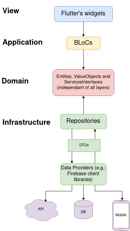 app_architecture