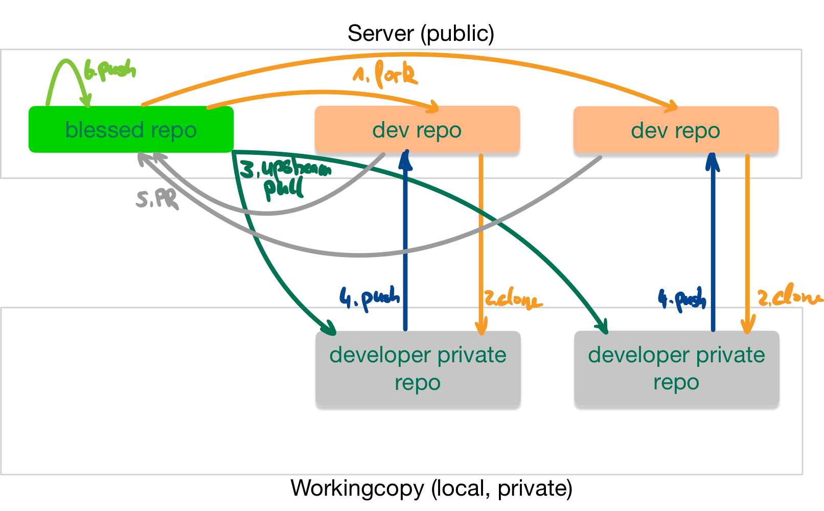 workflow_remote.png