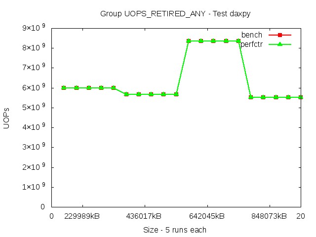 broadwellEP_UOPS_RETIRED_ANY_daxpy