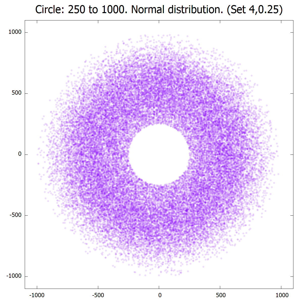 x Circle 250 to 1000 - Normal distribution (4-0.25).png