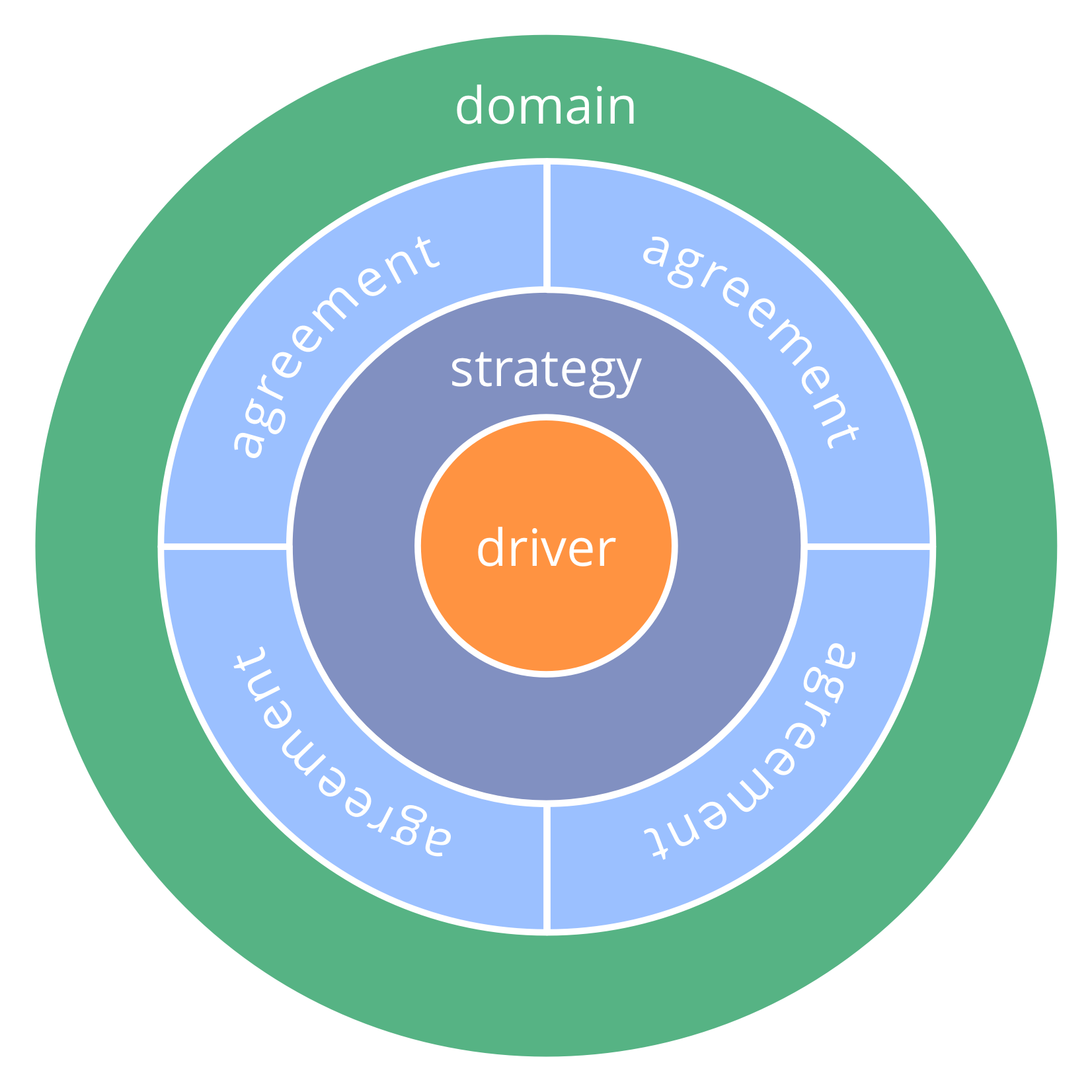 driver-strategy-agreements-domain.png