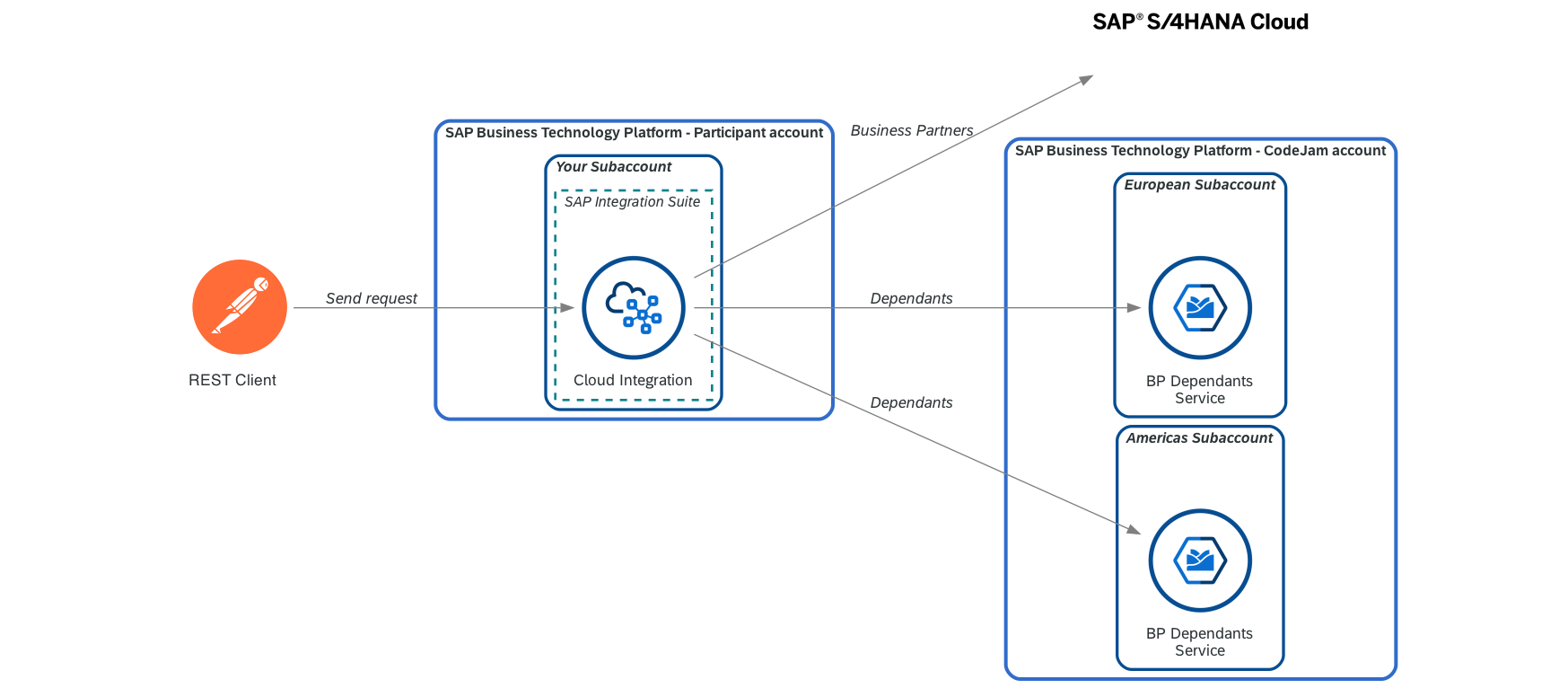 bp_americas_data_flow.png