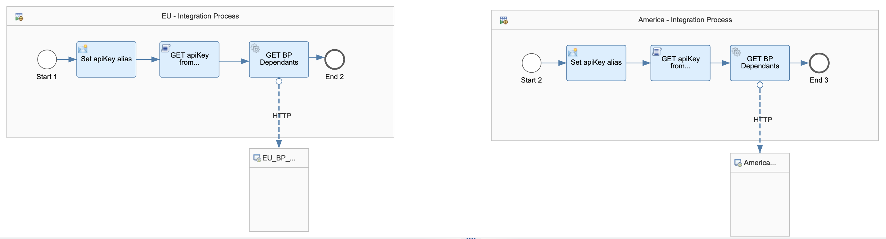 european-americas-instance-local-integration-processes.png