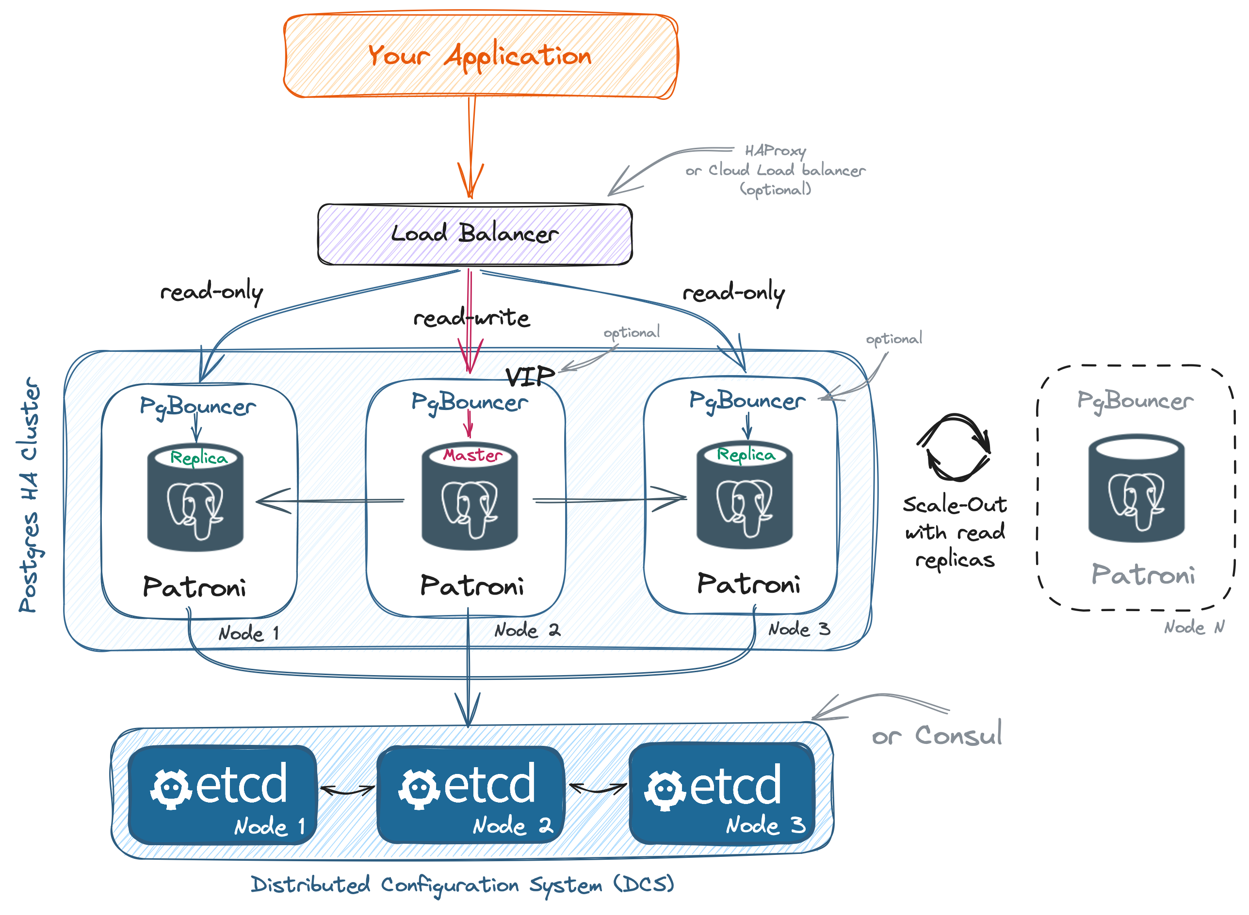 pg_cluster_scheme.png