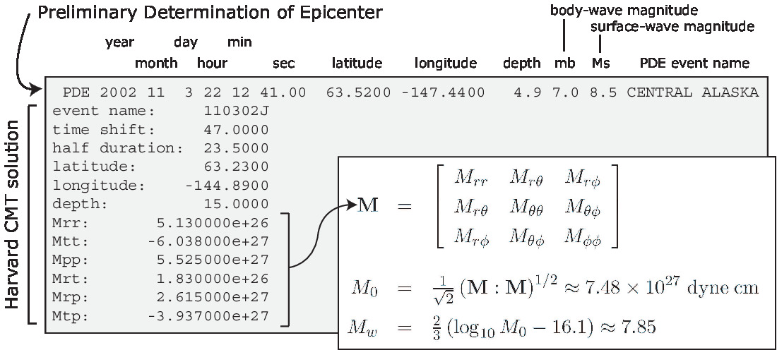 CMTSOLUTION file obtained from the Global CMT catalog. The top line is the initial estimate of the source, which is used as a starting point for the CMT solution. M is the moment tensor, $M_{0}$ is the seismic moment, and $M_{w}$ is the moment magnitude.