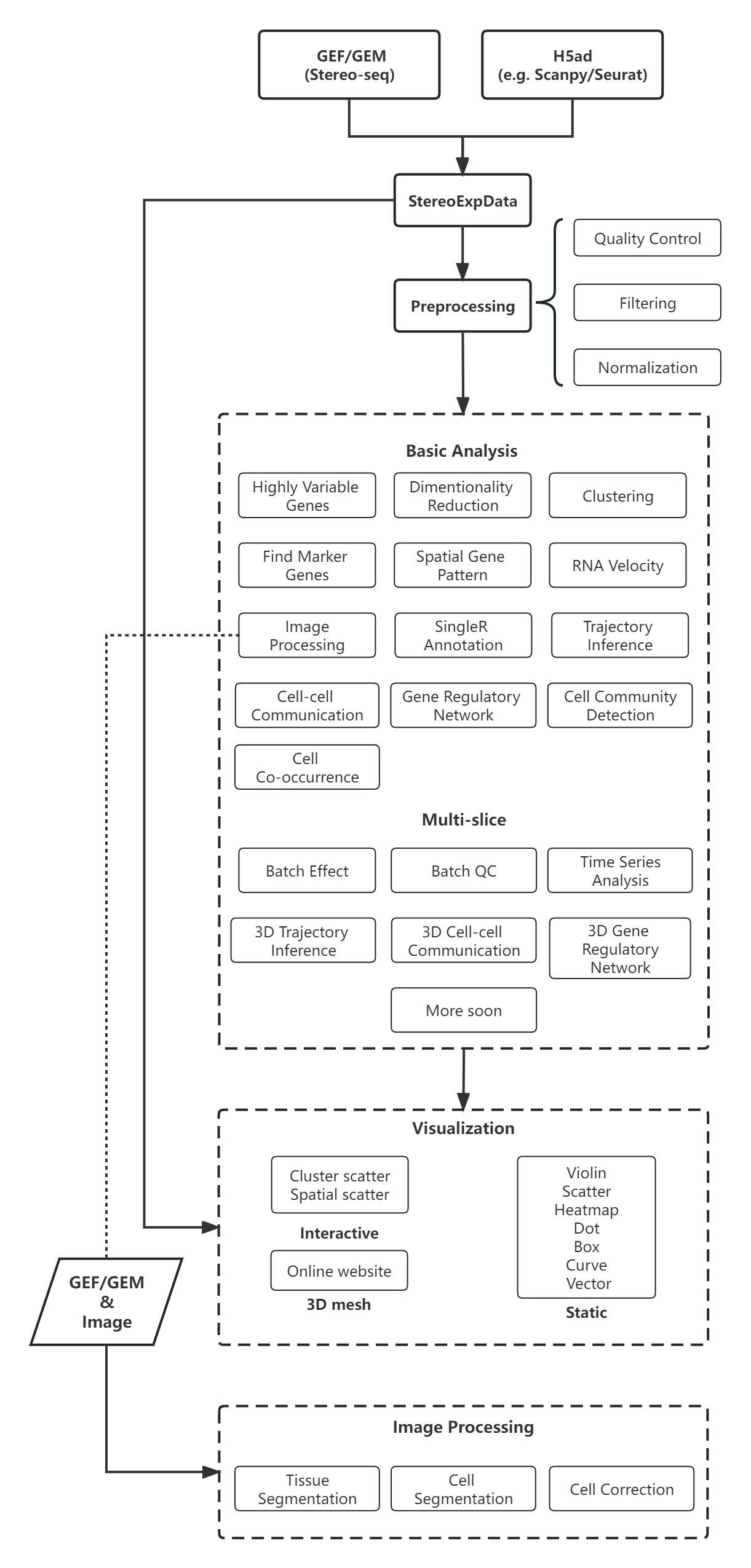 Stereopy_workflow_v0.14.0.png