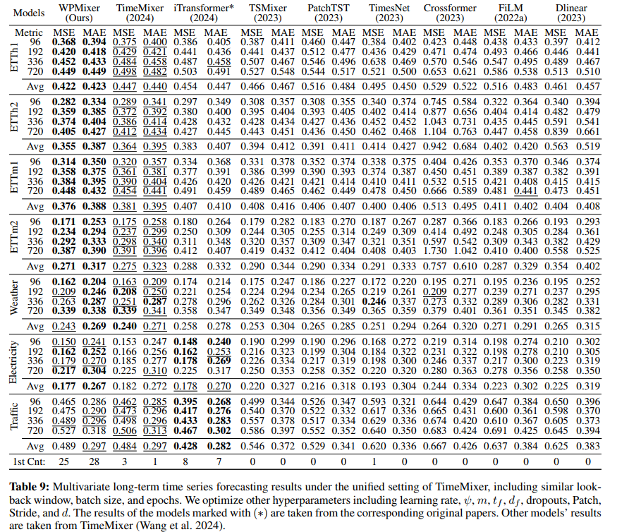 Multivariate_long_term_result_unified_setting.png