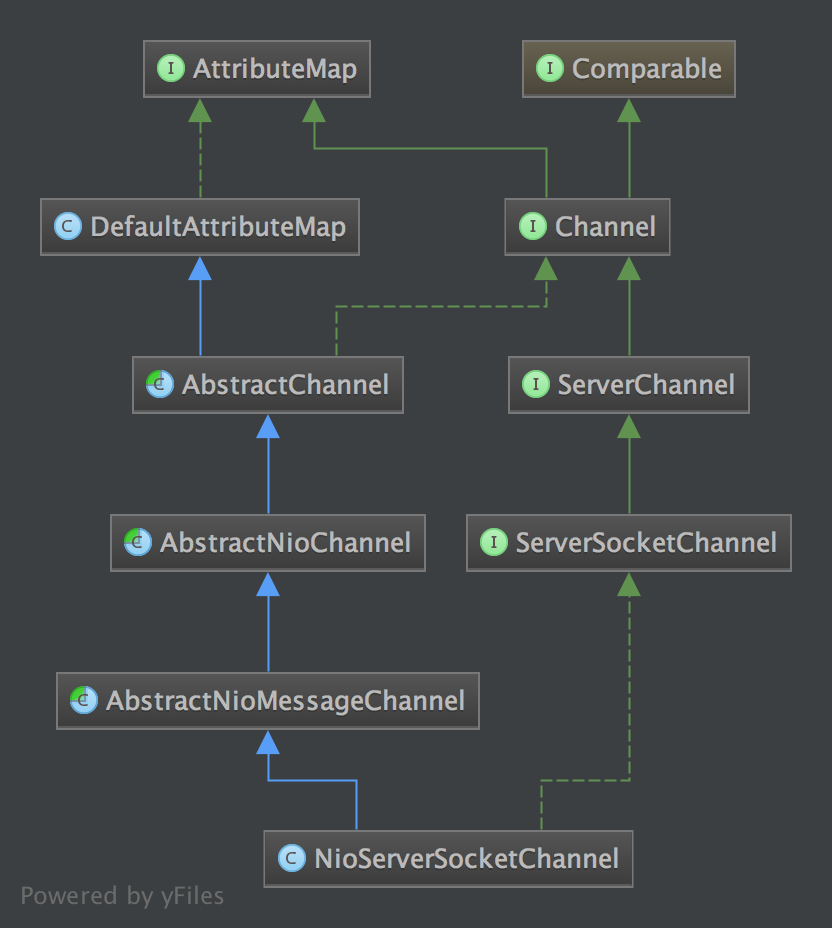NioServerSocketChannel 类层次结构.png